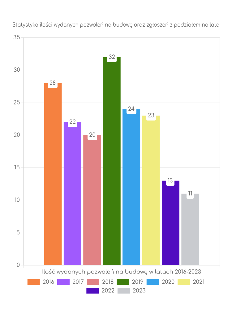 Zestawienie statystyk pozwoleń na budowę w gminie Godkowo